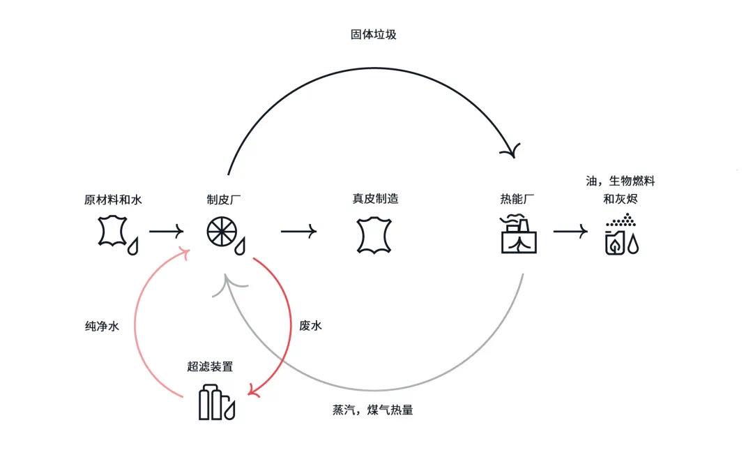 BOW circular manufacturing